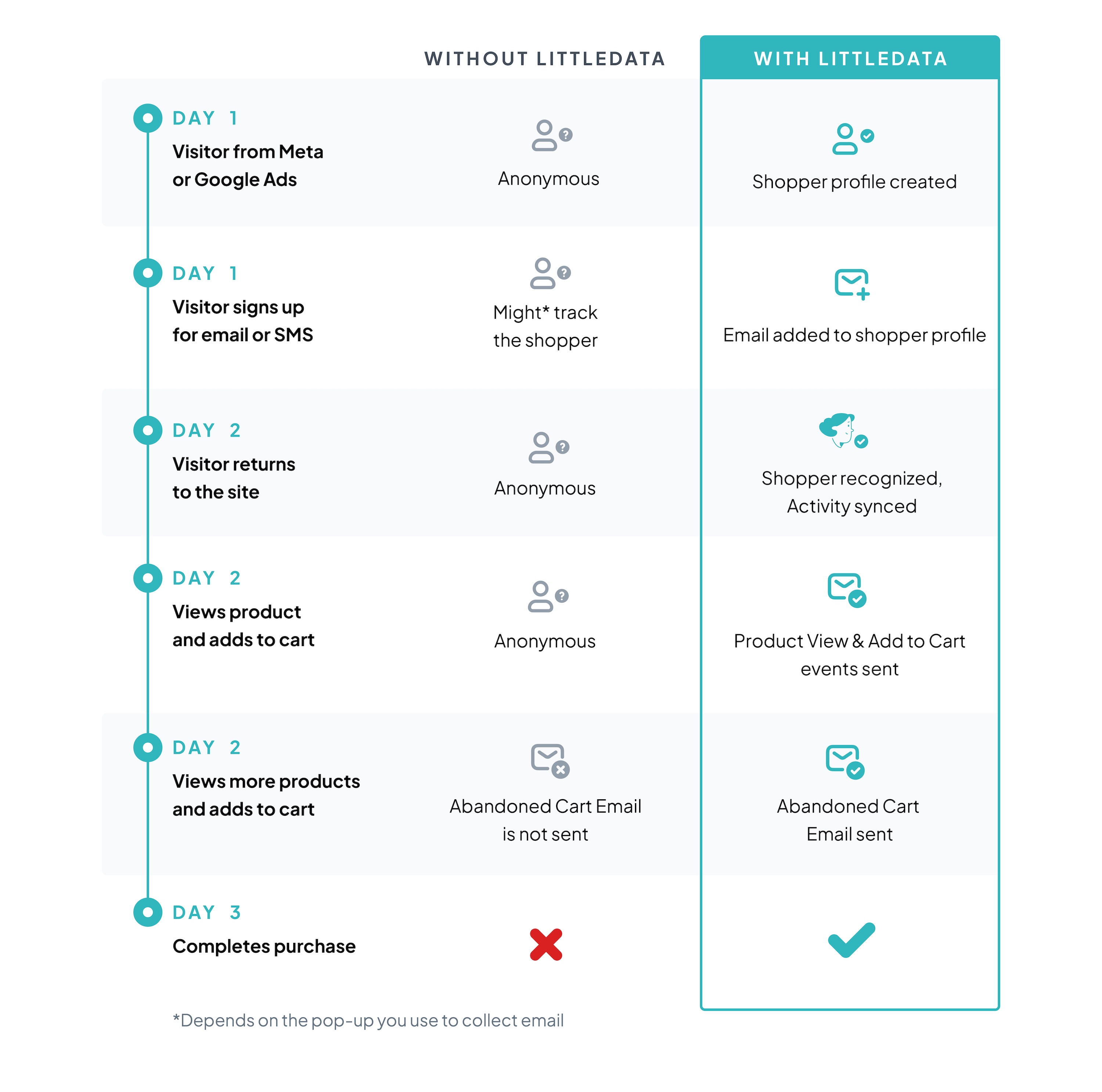 Klaviyo with and without Littledata