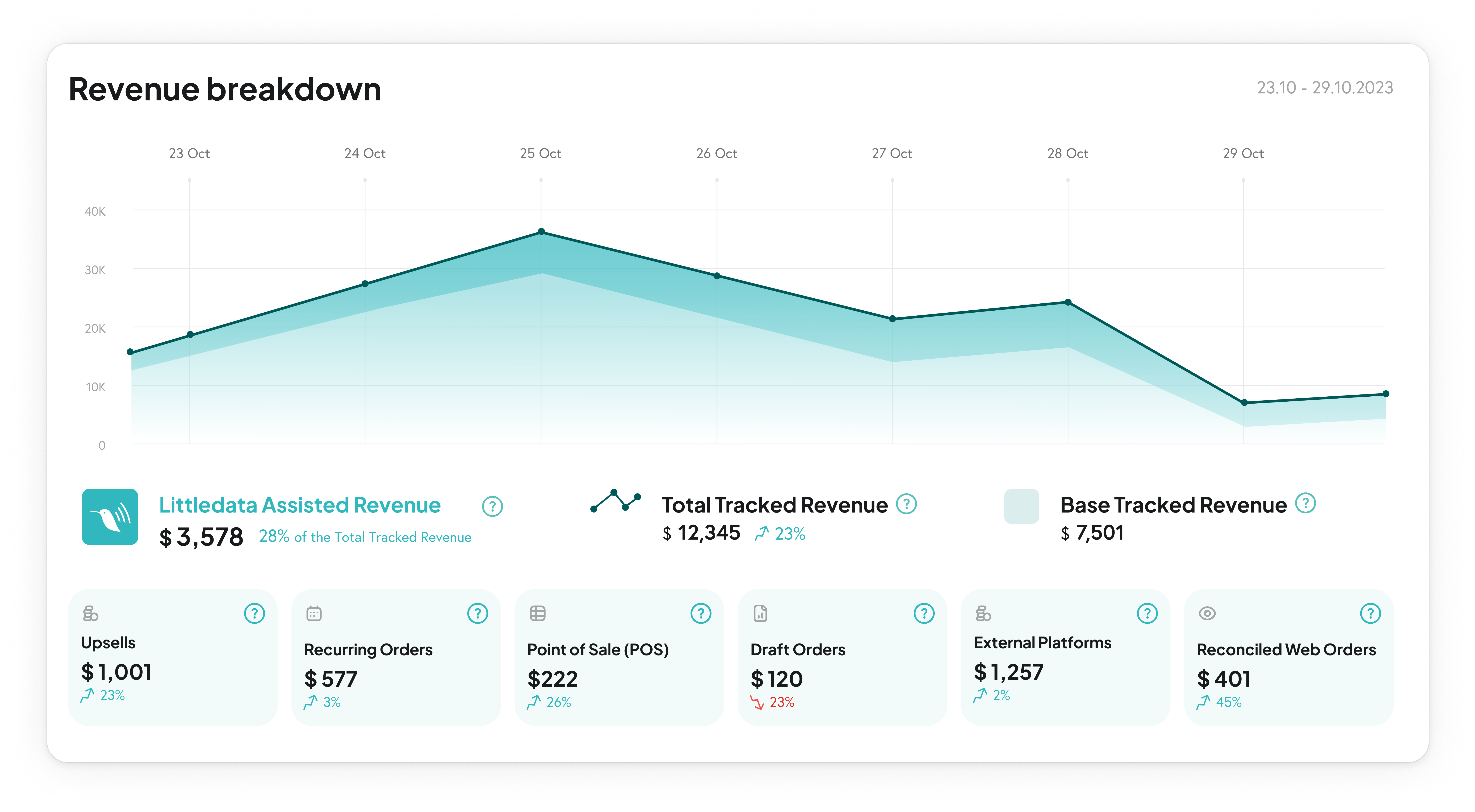 Littledata assisted revenue dashboard