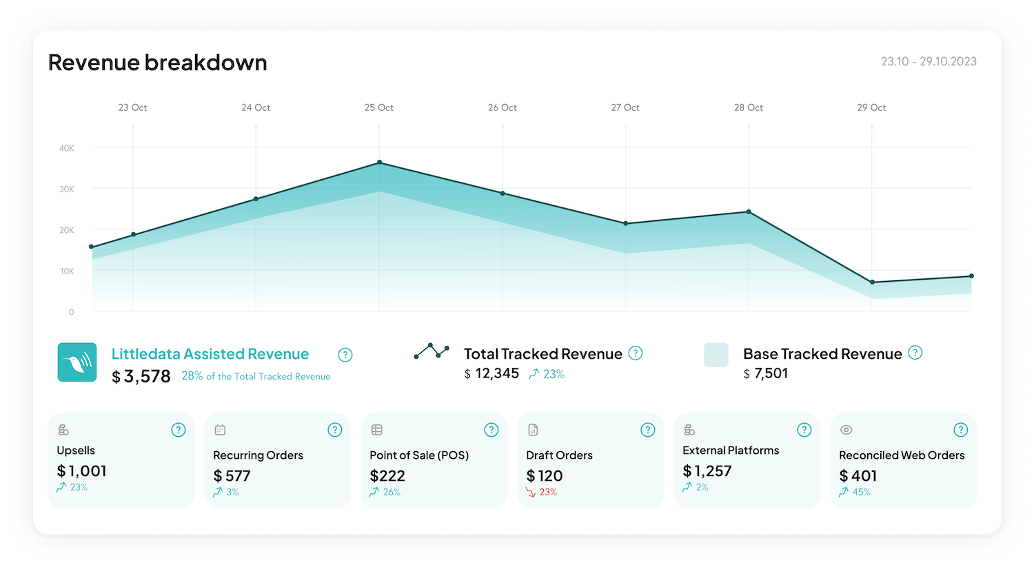 Littledata assisted revenue dashboard