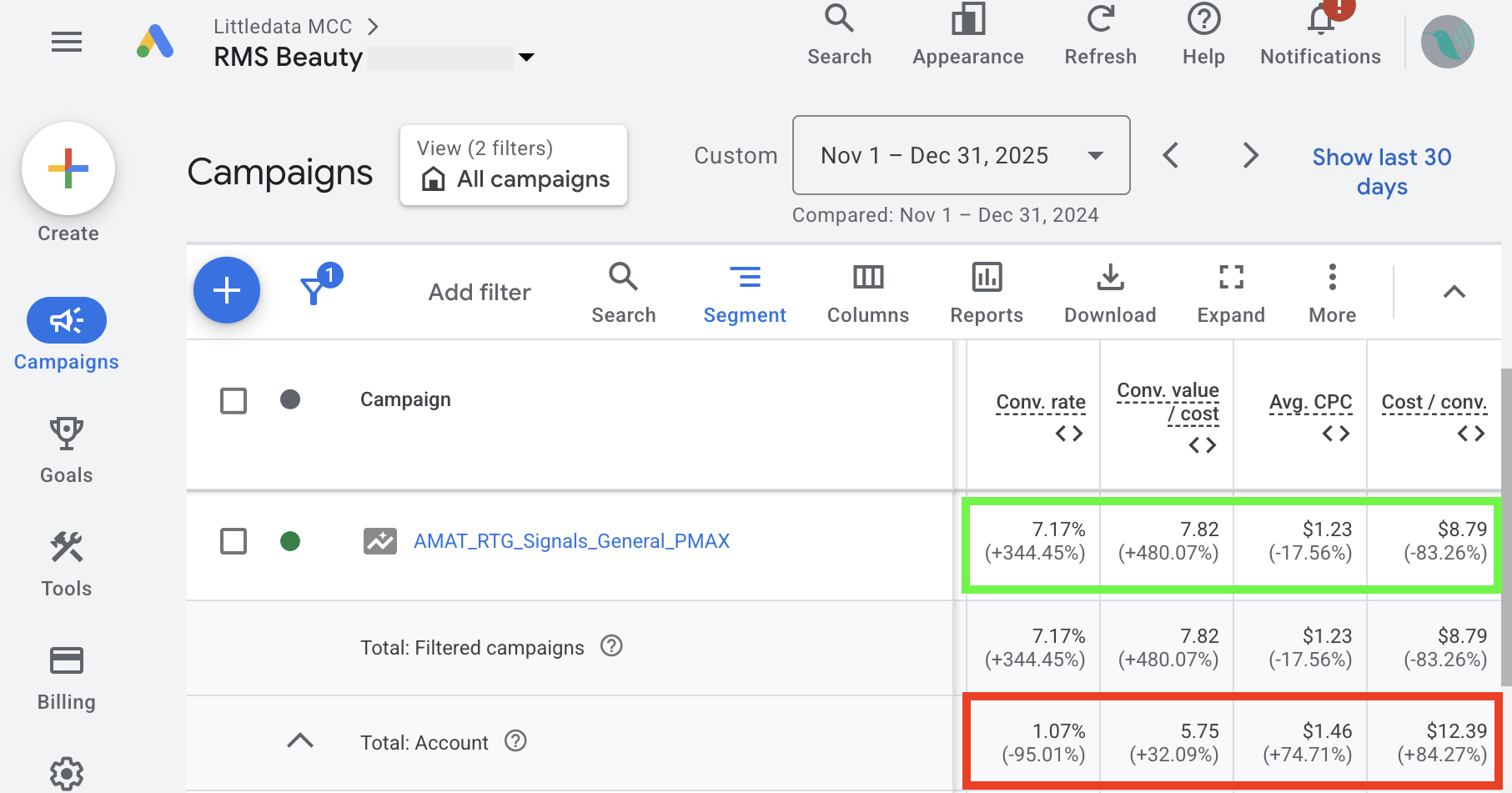 RMS Beauty's Performance Max campaign results for Q4 2025, comparing the New Customer Purchase campaign against account totals